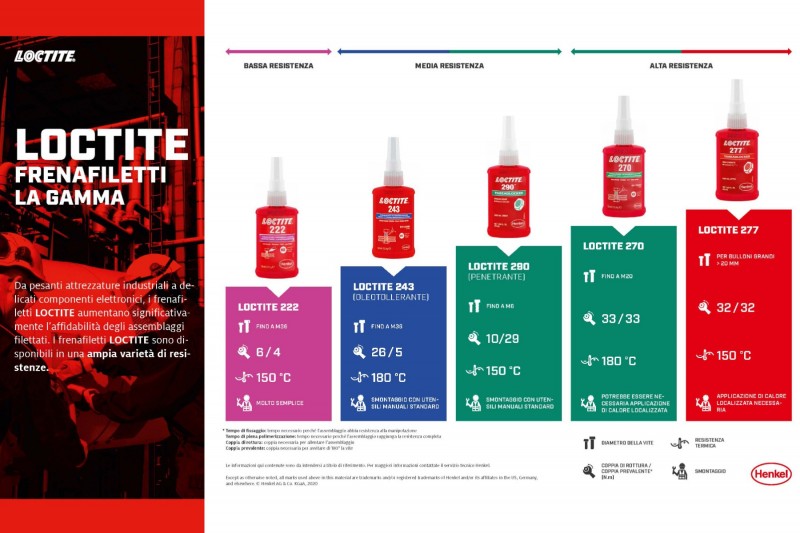 Frenafiletti Loctite 2400 e 2700 H&S - Il Progettista Industriale